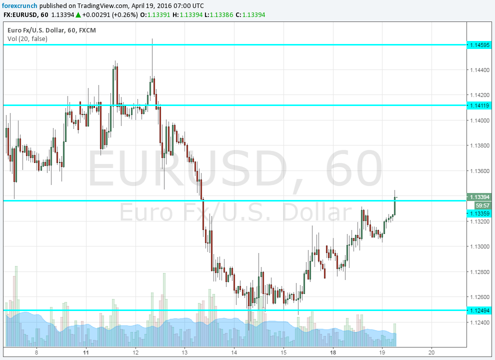 EURUSD breaking resistance April 19