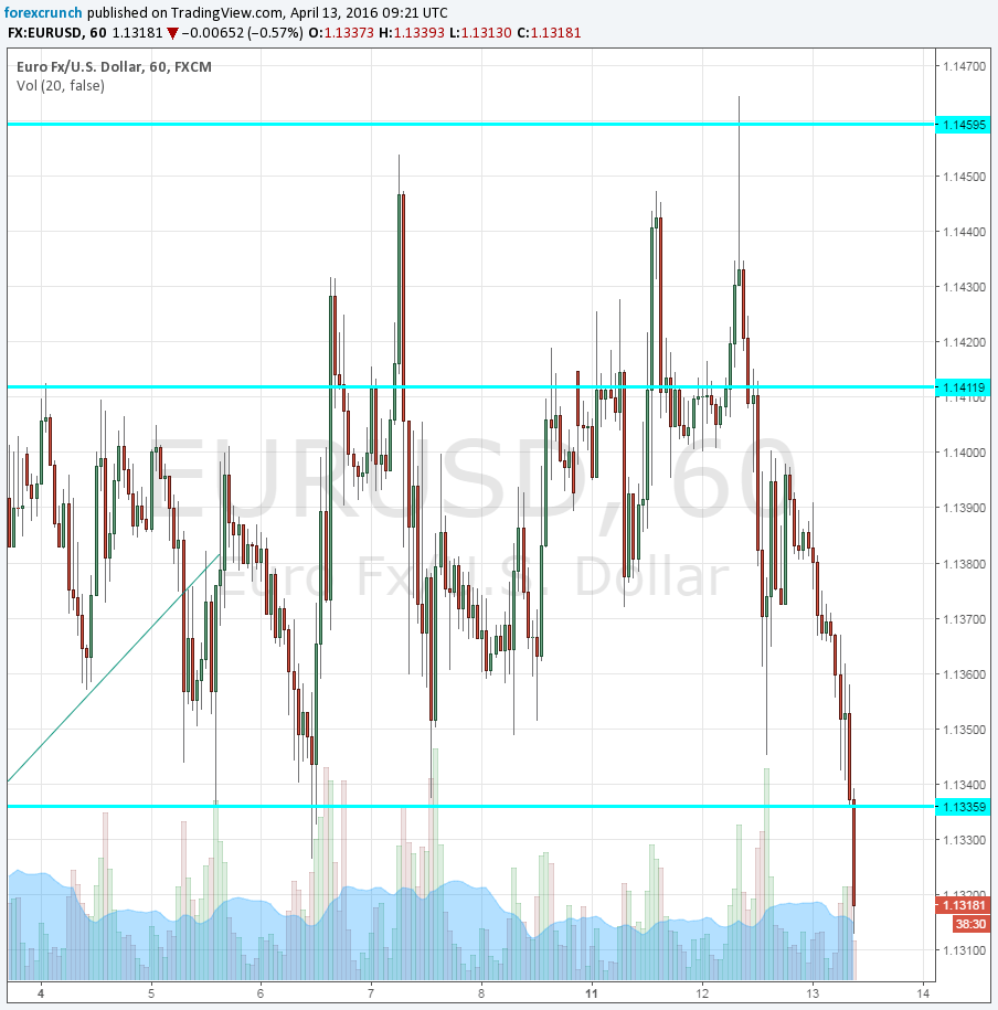 EURUSD breaks down April 13 2016