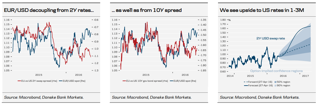 EURUSD decoupling H2 2016 forecast