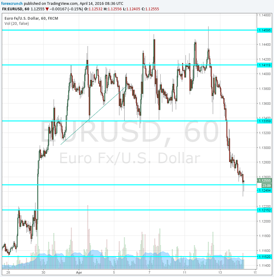 EURUSD down April 14 2016