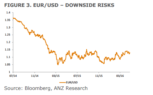 EURUSD downside risks 2016