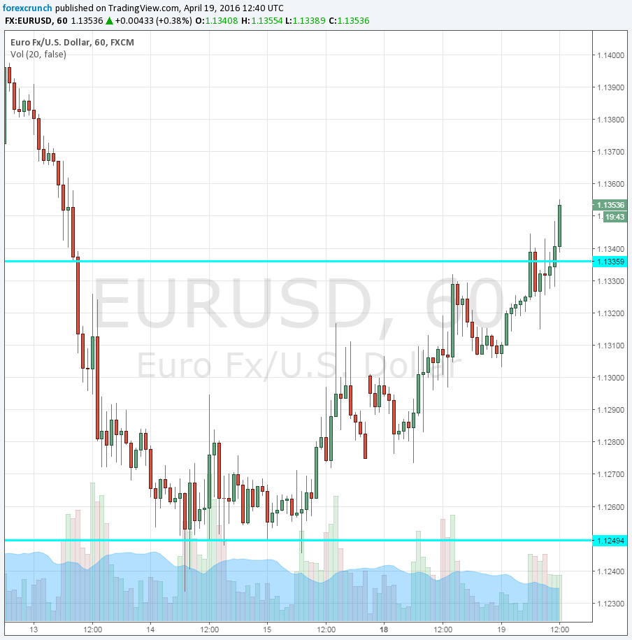 EURUSD extending gains April 19 2016