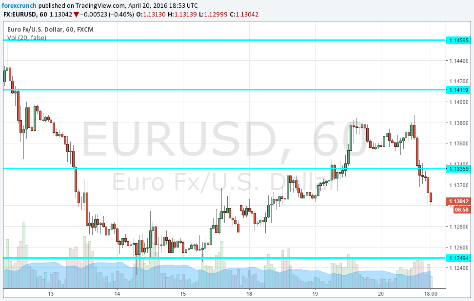 EURUSD falling April 20 2016