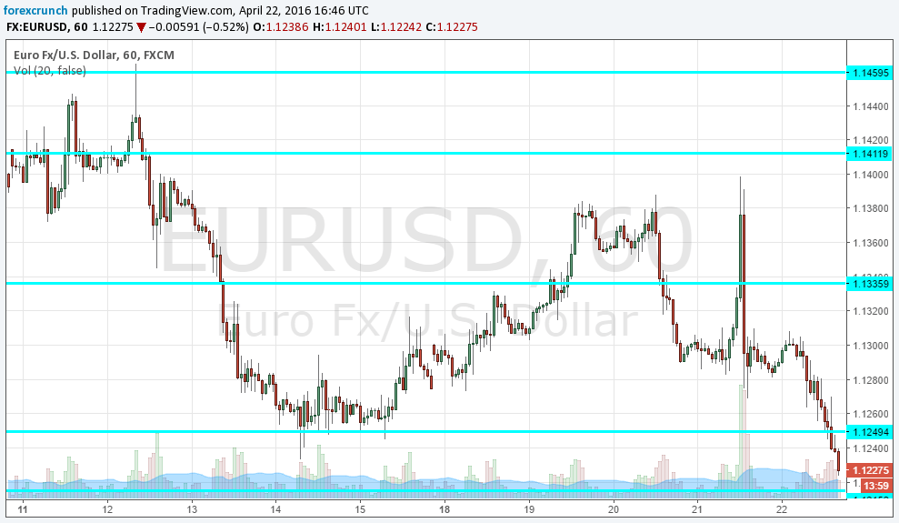 EURUSD falling April 22 2016