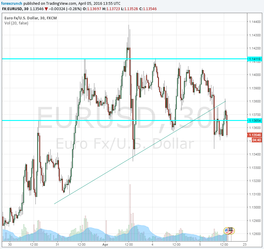 EURUSD falling off wedge April 5 2016