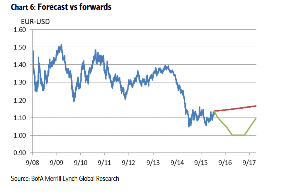 EURUSD forecasts and forwards