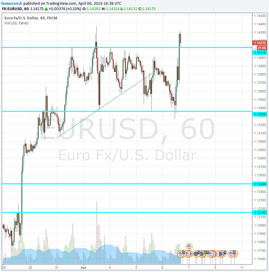 EURUSD rising ahead of Fed minutes April 6 2016