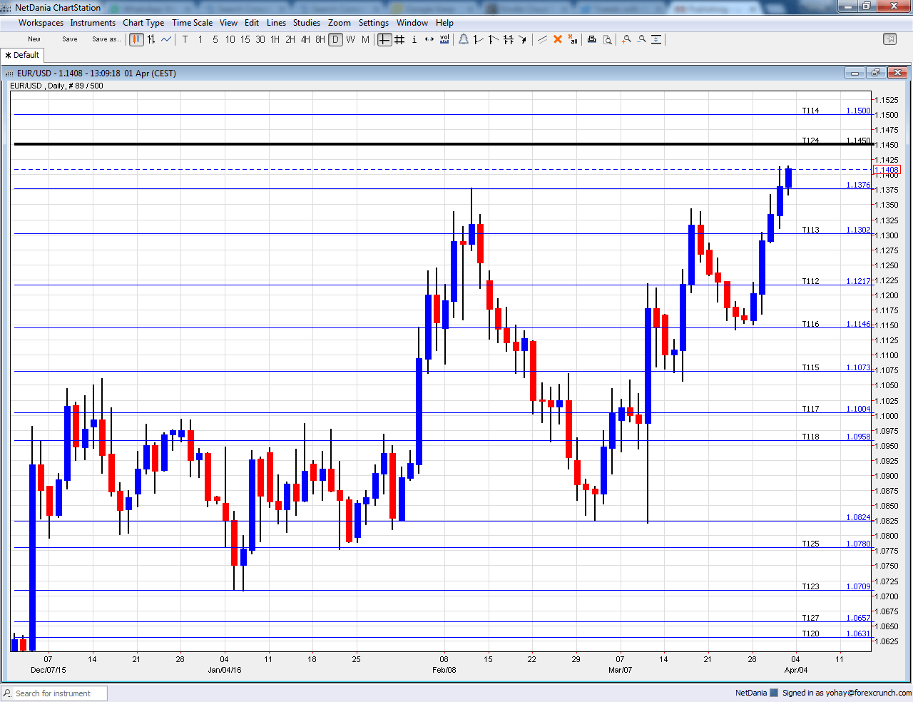 EURUSD technical analysis April 4 8 2016 euro dollar