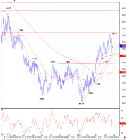 EURUSD technical chart May 2016