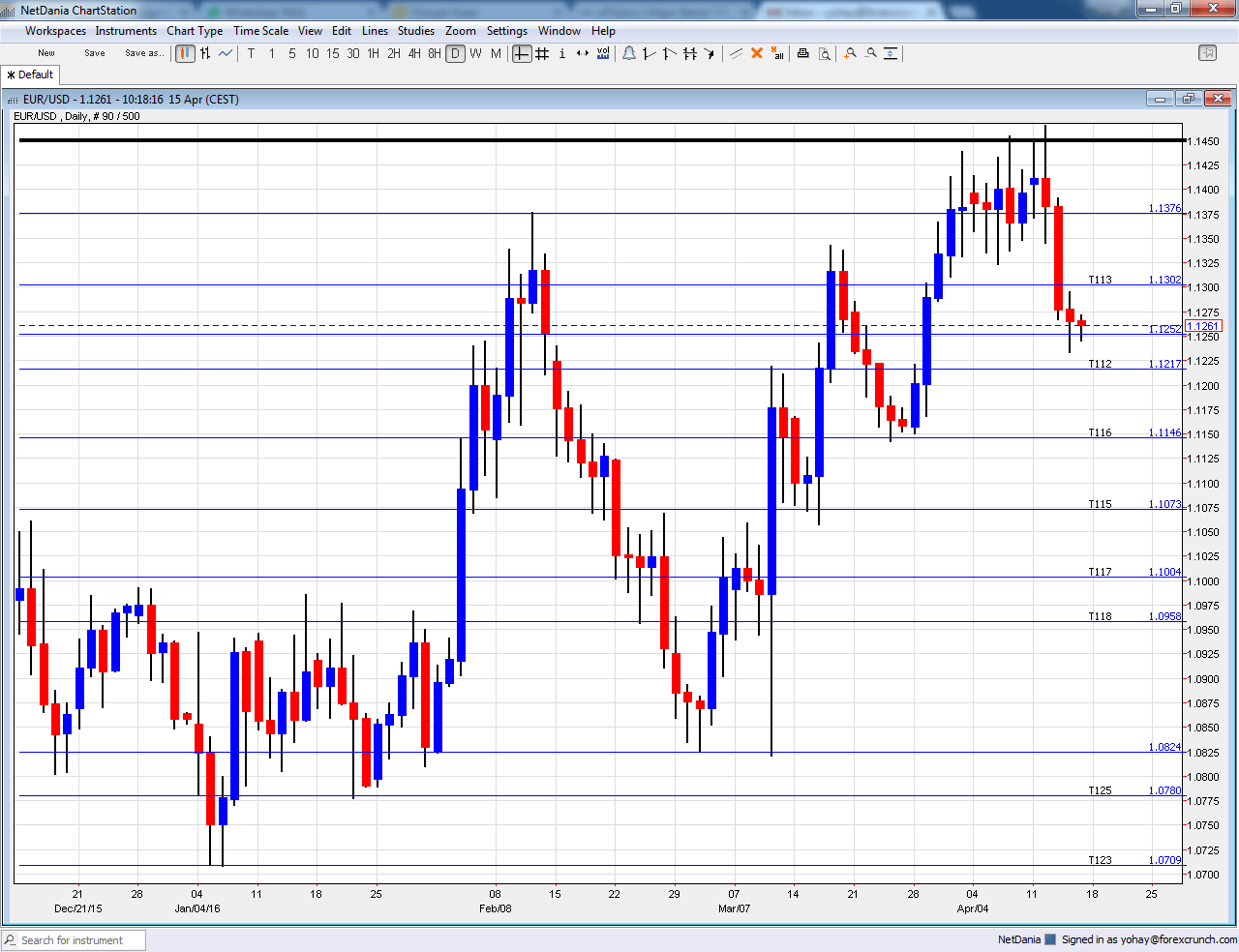 EURUSD technical graph April 18 22 2016