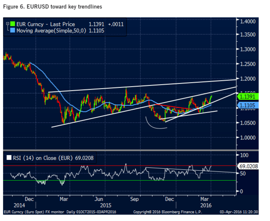 EURUSD toward key trendlines