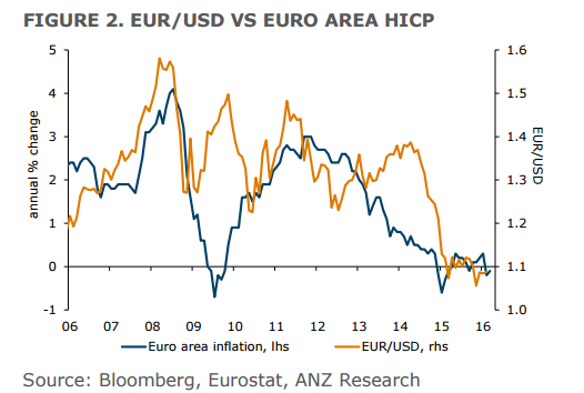 EURUSD vs ERO AREA HICP April 2016