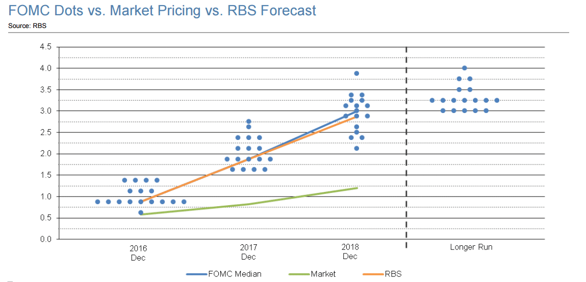 FOMC dot plot comparisons April 2016