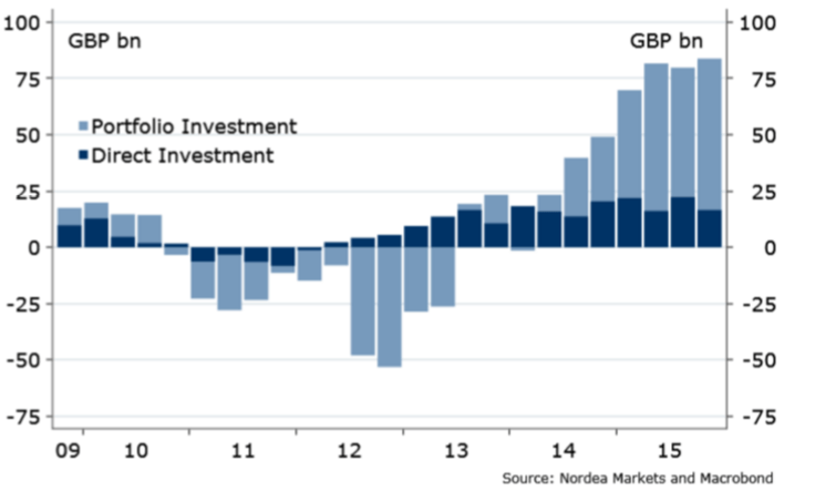 GBP investment April 2016 British pound