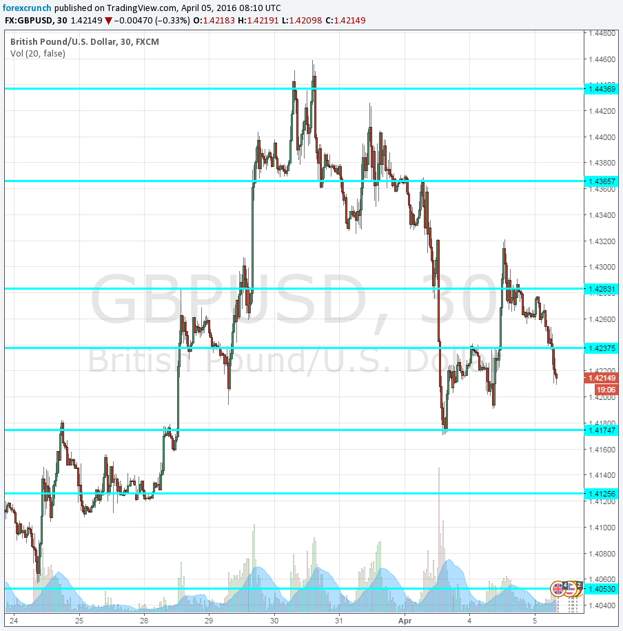 GBPUSD April 5 2016 down on risk off