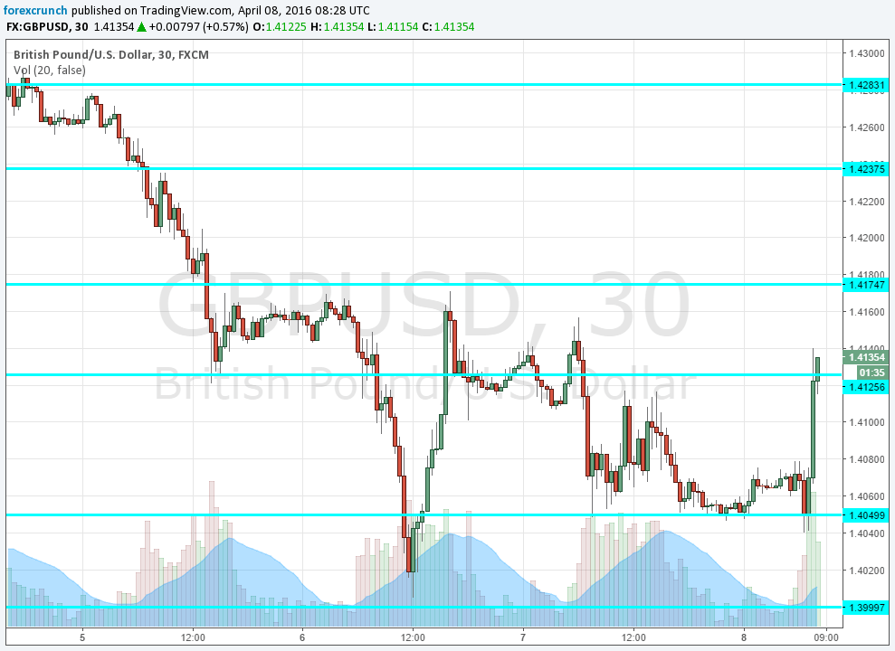 GBPUSD April 8 2016 trade balance industrial output