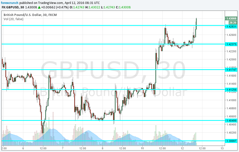 GBPUSD advancing April 12 2016 inflation