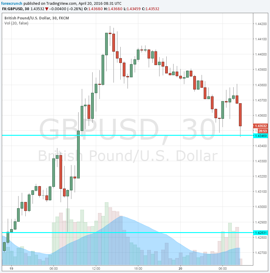 GBPUSD down with UK wages April 20 2016
