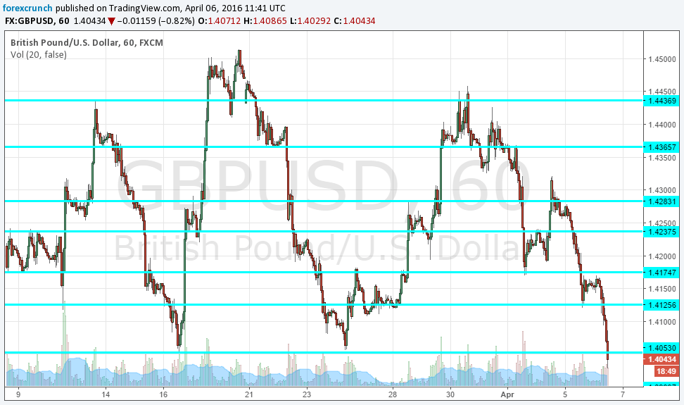 GBPUSD falling April 6 2016