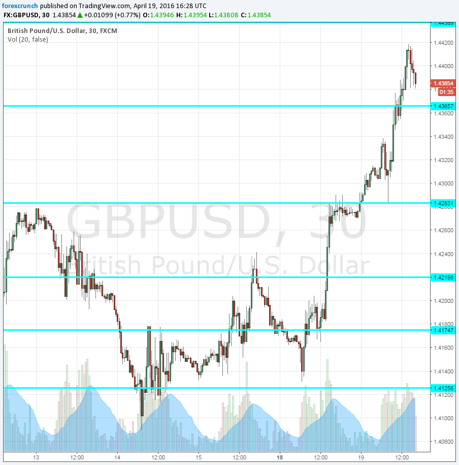 GBPUSD on Carney Brexit warnings