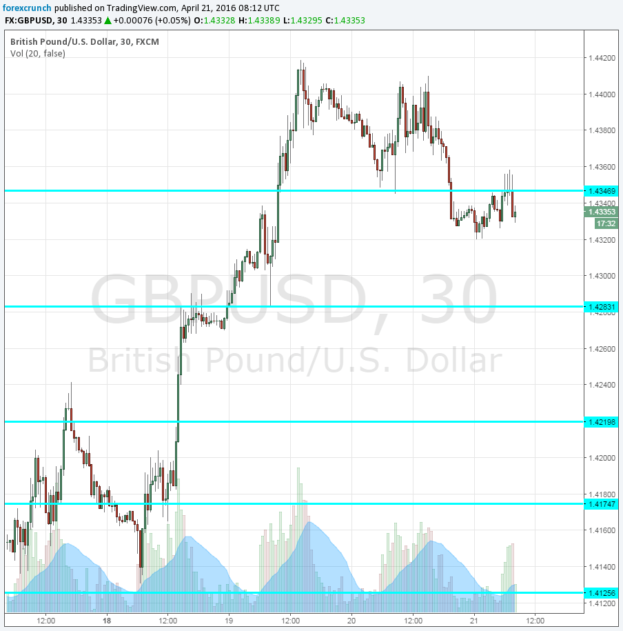 GBPUSD techncial chart April 21 2016