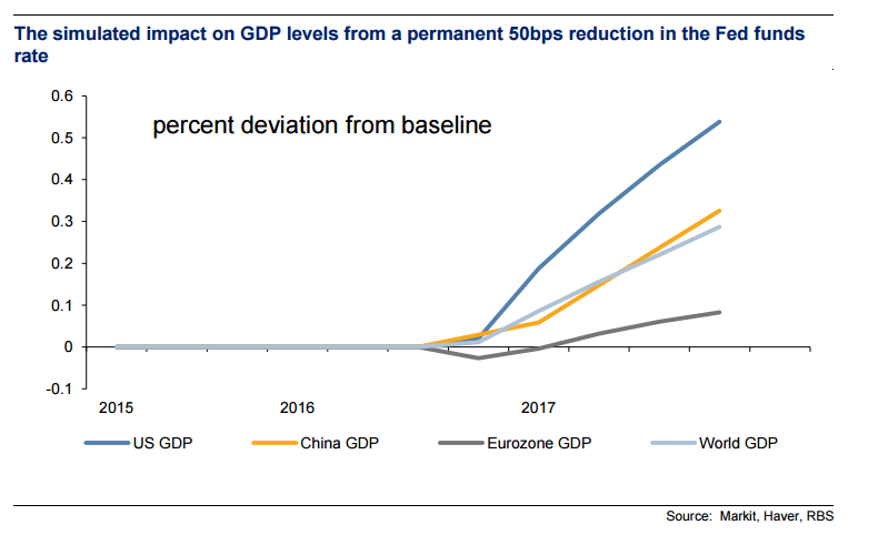 Impact of weak USD