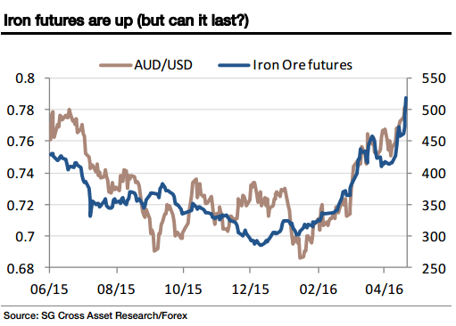 Iron futures are up for now