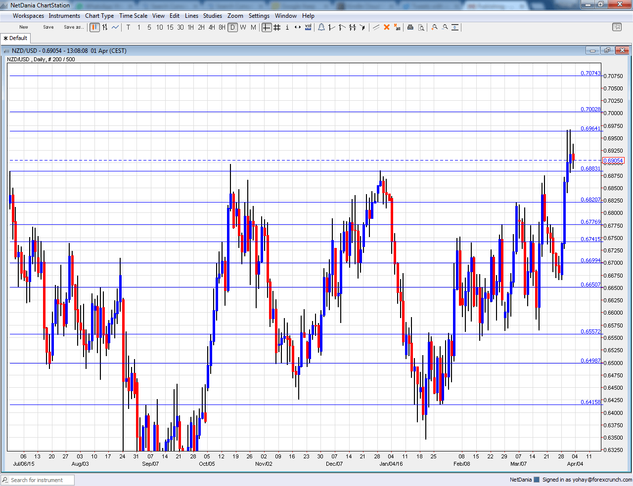 NZDUSD Technical analysis April 4 8 2016 kiwi trading