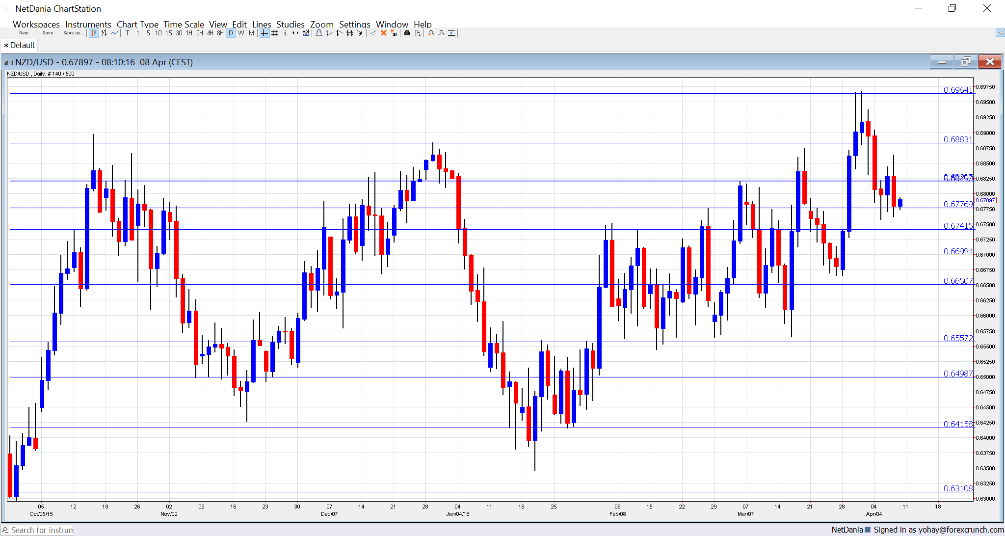 NZDUSD technical analysis April 11 15 2016
