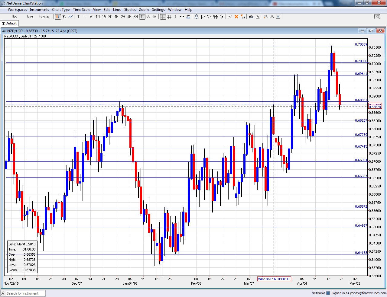 NZDUSD technical chart April 25 29 2016