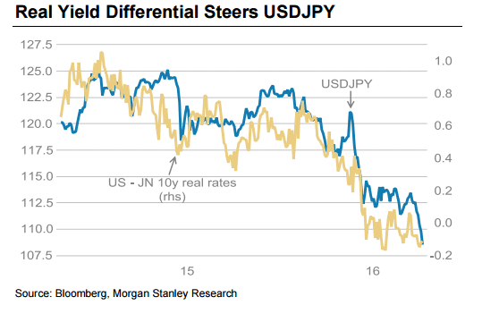 Real yield differential steer USD JPY