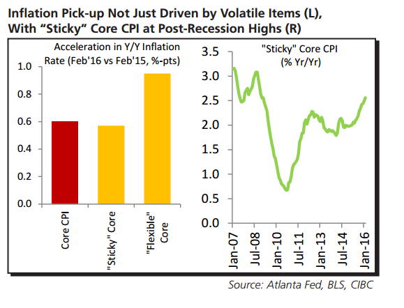 Sticky inflation is at post recession highs