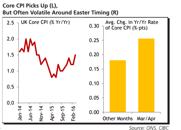 UK Core CPI picks up 2016