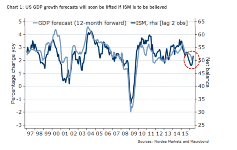 US GDP growth forecasts April 2016