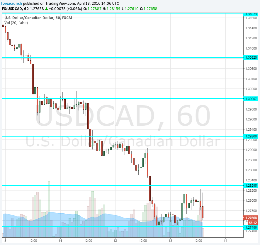 USDCAD April 13 2016 down on BOC