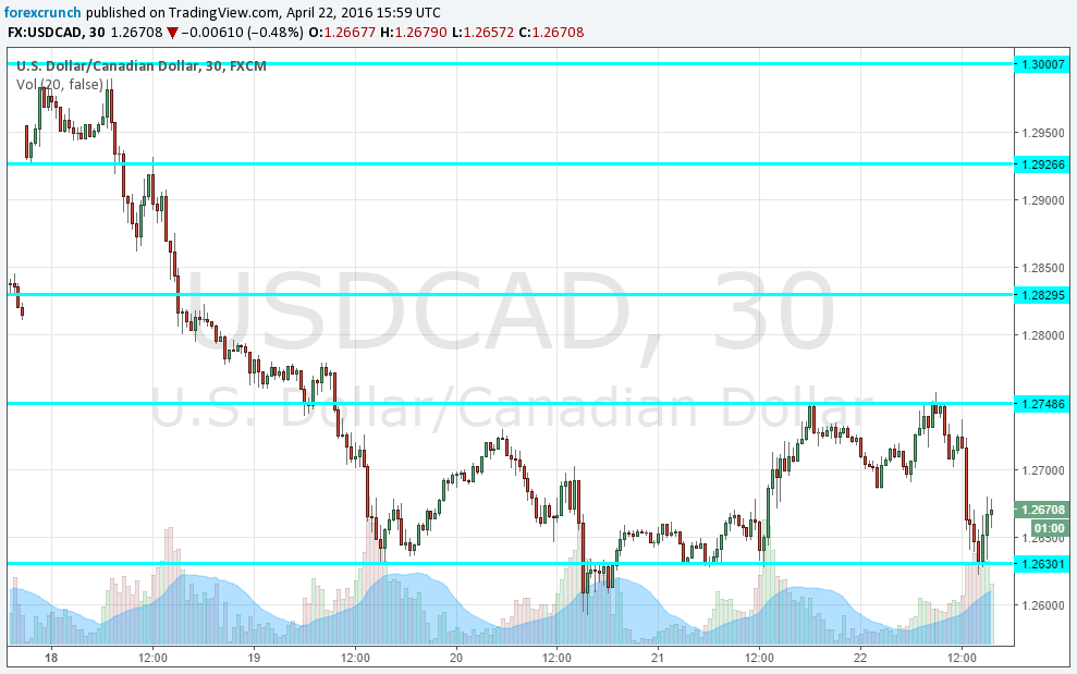 USDCAD April 22 2016 in range