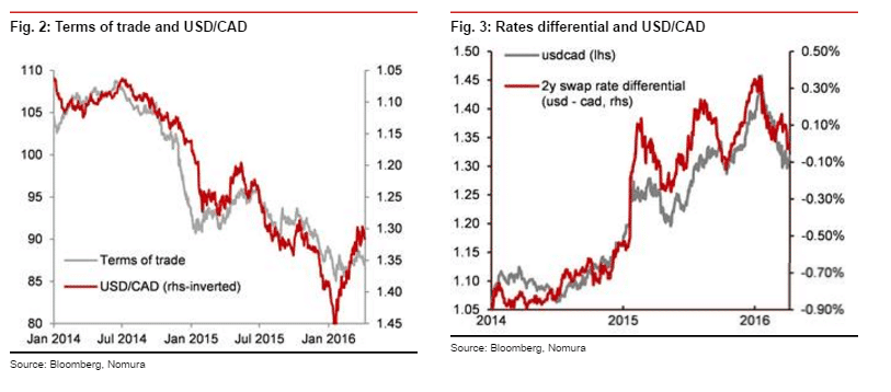 USDCAD terms of trade April 2016