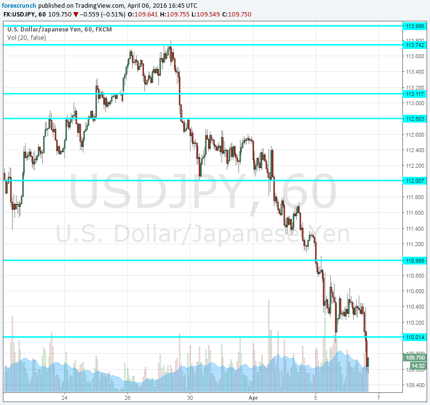 USDJPY crashing April 6 2016 Fed minutes