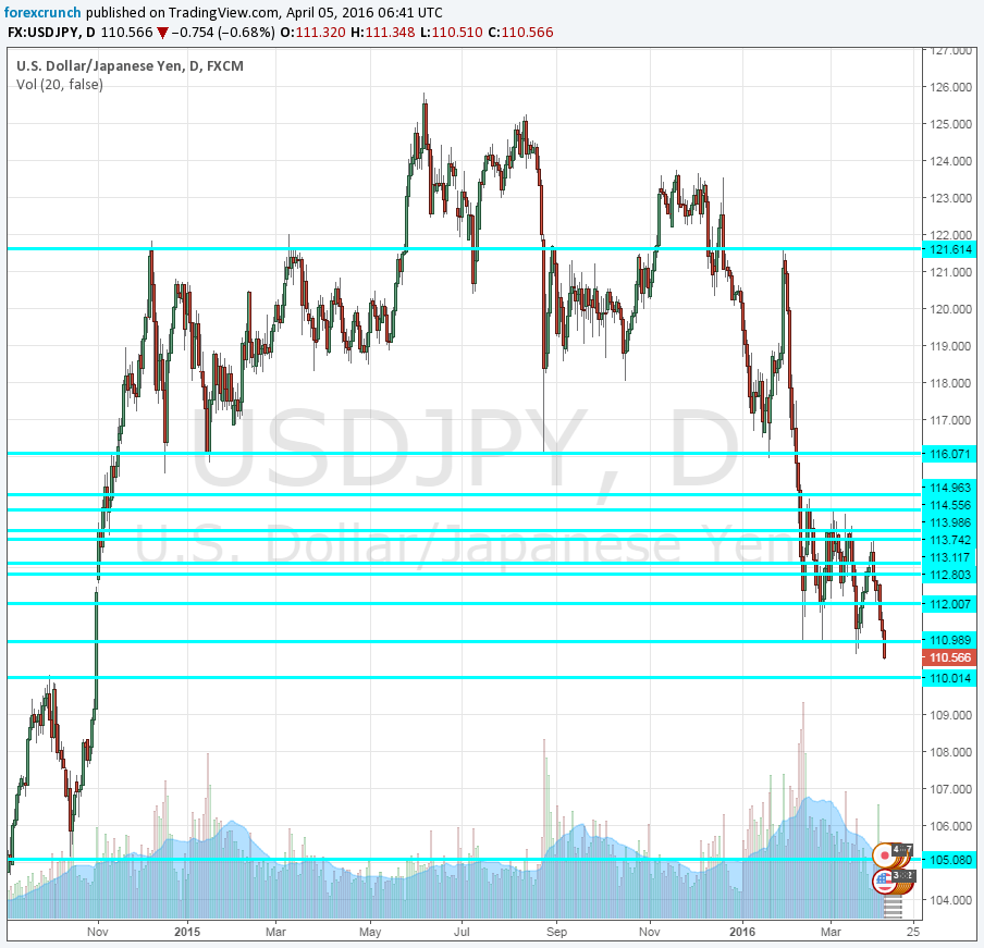 USDJPY deep lows April 5 2016