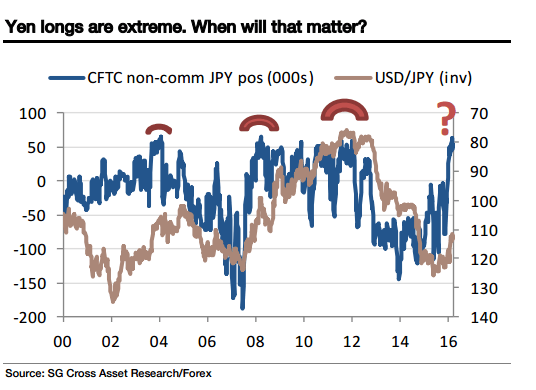 Yen longs are extreme