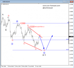 usdcad 4