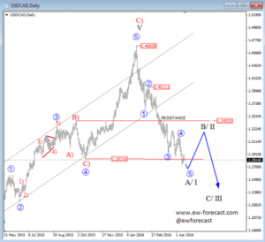 usdcad d