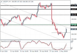 2_USDJPYH4_0405