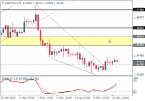 3_GBPUSDH4_1105