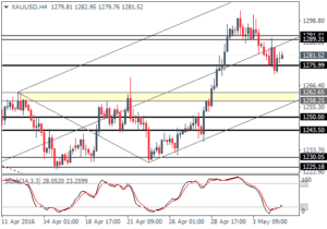 4_XAUUSD_H4_0505