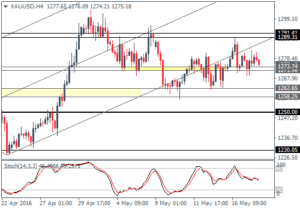 4_XAUUSD_H4_1805