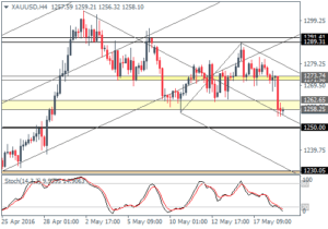 4_XAUUSD_H4_1905