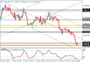 4_XAUUSD_H4_2505