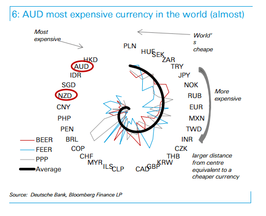 AUD almost most expensive currency in the world