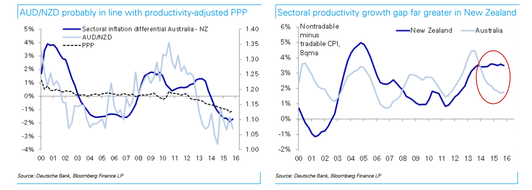 AUDNZD simple valuations misleading Deutsche Bank